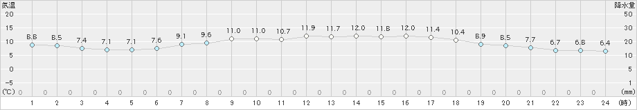 鼠ケ関(>2021年04月01日)のアメダスグラフ