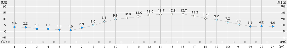 猪苗代(>2021年04月01日)のアメダスグラフ