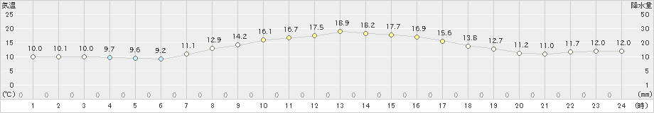 笠間(>2021年04月01日)のアメダスグラフ