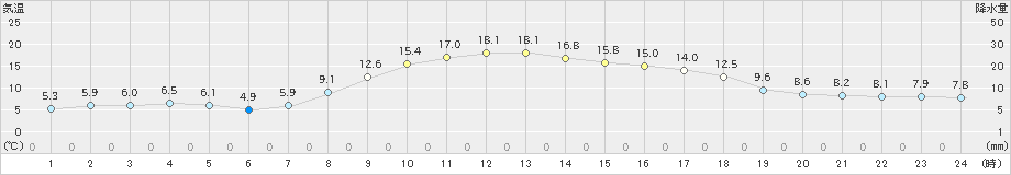 みなかみ(>2021年04月01日)のアメダスグラフ