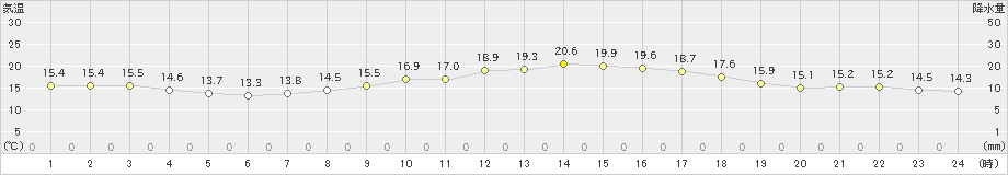 府中(>2021年04月01日)のアメダスグラフ