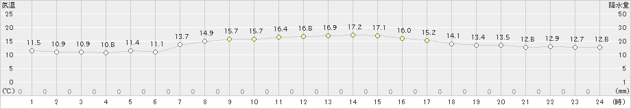 香取(>2021年04月01日)のアメダスグラフ