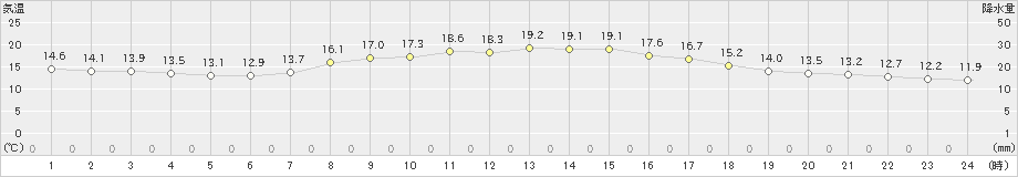 木更津(>2021年04月01日)のアメダスグラフ