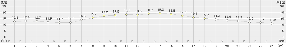 牛久(>2021年04月01日)のアメダスグラフ