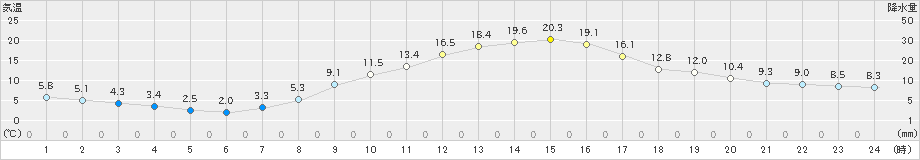 上田(>2021年04月01日)のアメダスグラフ