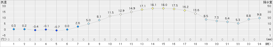 立科(>2021年04月01日)のアメダスグラフ