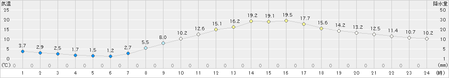 佐久(>2021年04月01日)のアメダスグラフ