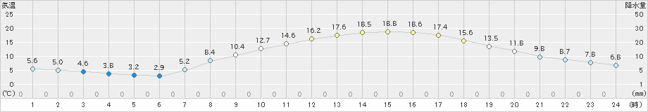 辰野(>2021年04月01日)のアメダスグラフ