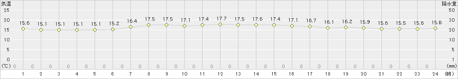 石廊崎(>2021年04月01日)のアメダスグラフ