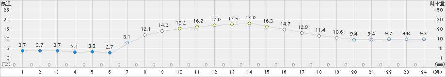 志賀(>2021年04月01日)のアメダスグラフ