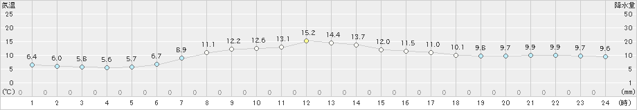 七尾(>2021年04月01日)のアメダスグラフ