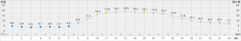 白山河内(>2021年04月01日)のアメダスグラフ