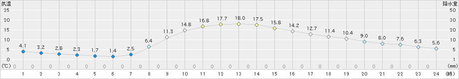 美山(>2021年04月01日)のアメダスグラフ