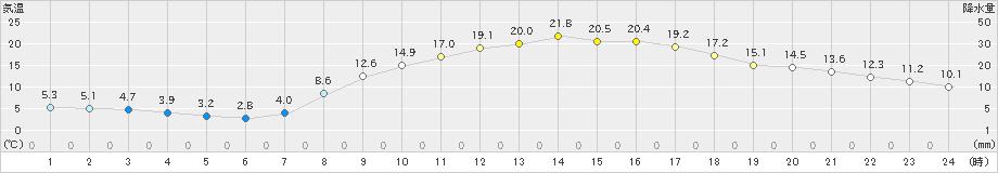 大宇陀(>2021年04月01日)のアメダスグラフ