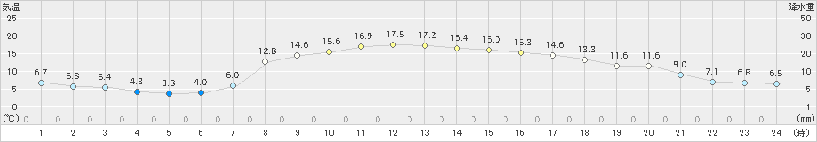 岩井(>2021年04月01日)のアメダスグラフ