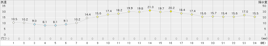 国見(>2021年04月01日)のアメダスグラフ