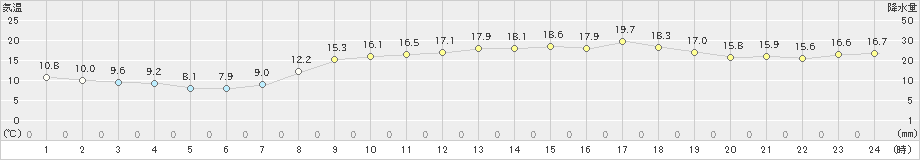 中津(>2021年04月01日)のアメダスグラフ