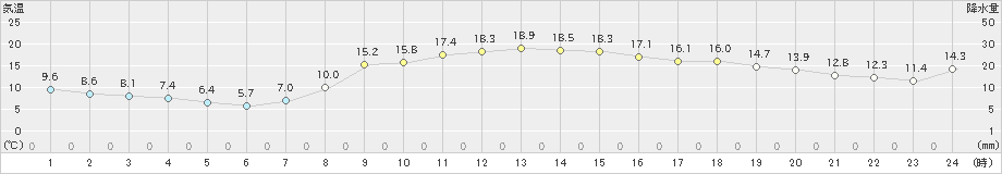 院内(>2021年04月01日)のアメダスグラフ