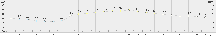 杵築(>2021年04月01日)のアメダスグラフ