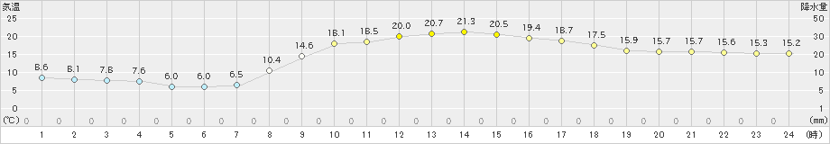 玖珠(>2021年04月01日)のアメダスグラフ