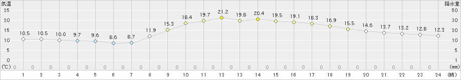 宇目(>2021年04月01日)のアメダスグラフ