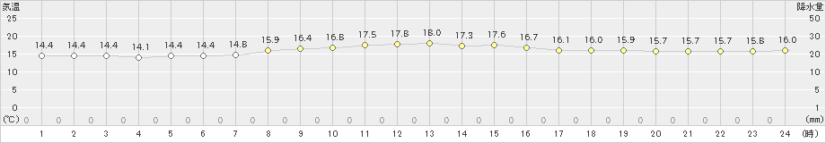 石田(>2021年04月01日)のアメダスグラフ