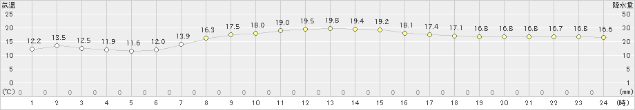 有川(>2021年04月01日)のアメダスグラフ