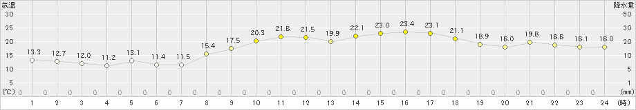 口之津(>2021年04月01日)のアメダスグラフ