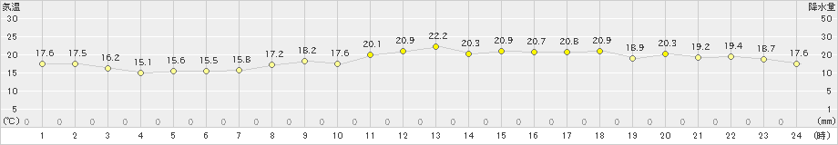 脇岬(>2021年04月01日)のアメダスグラフ