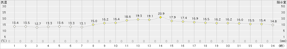 唐津(>2021年04月01日)のアメダスグラフ