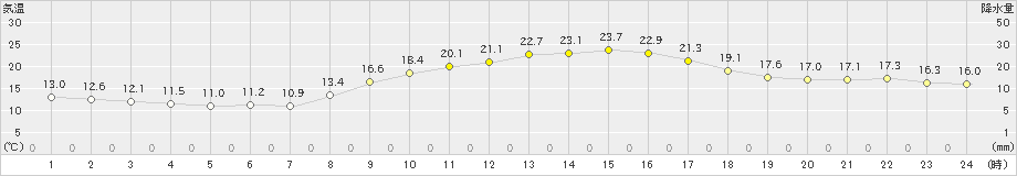 白石(>2021年04月01日)のアメダスグラフ