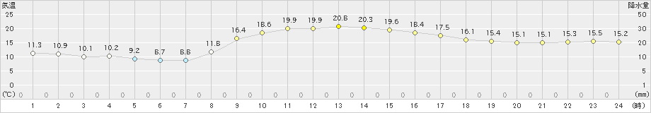 高千穂(>2021年04月01日)のアメダスグラフ