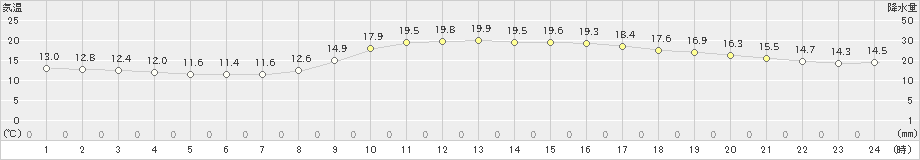 西米良(>2021年04月01日)のアメダスグラフ