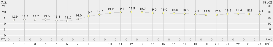 高鍋(>2021年04月01日)のアメダスグラフ