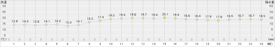 西都(>2021年04月01日)のアメダスグラフ