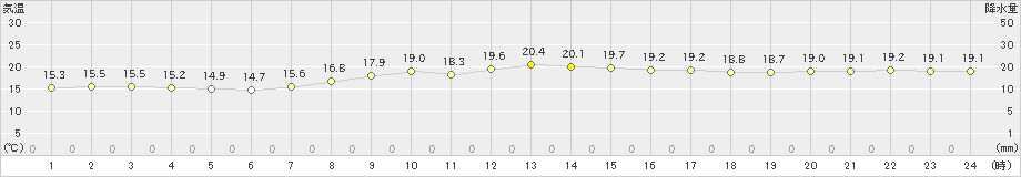 赤江(>2021年04月01日)のアメダスグラフ