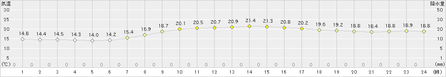 川内(>2021年04月01日)のアメダスグラフ