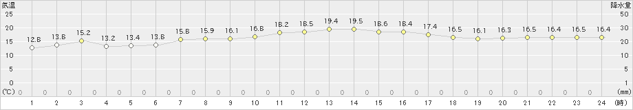 溝辺(>2021年04月01日)のアメダスグラフ