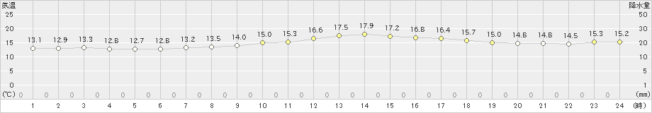 輝北(>2021年04月01日)のアメダスグラフ