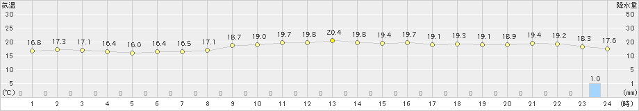 喜入(>2021年04月01日)のアメダスグラフ