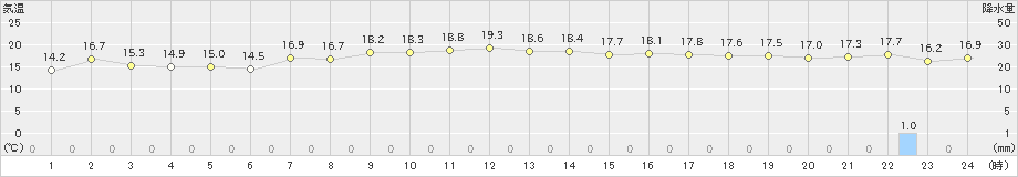 田代(>2021年04月01日)のアメダスグラフ