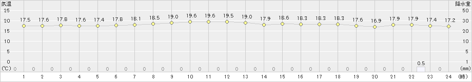 中種子(>2021年04月01日)のアメダスグラフ