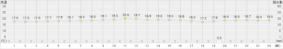 上中(>2021年04月01日)のアメダスグラフ