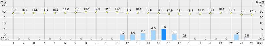 中之島(>2021年04月01日)のアメダスグラフ