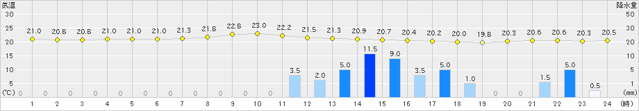 笠利(>2021年04月01日)のアメダスグラフ