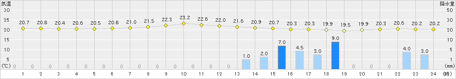 喜界島(>2021年04月01日)のアメダスグラフ