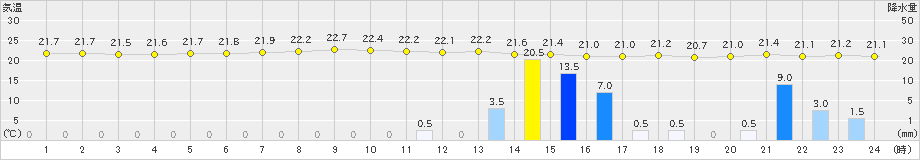 古仁屋(>2021年04月01日)のアメダスグラフ