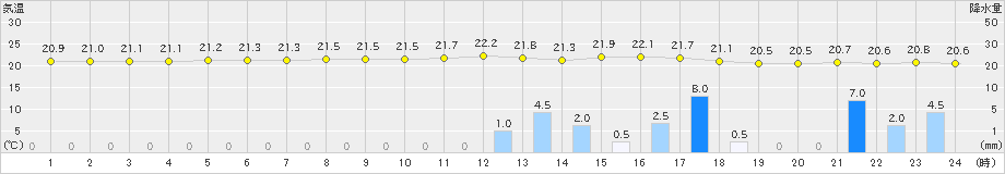 伊仙(>2021年04月01日)のアメダスグラフ