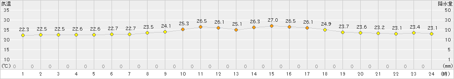 伊是名(>2021年04月01日)のアメダスグラフ