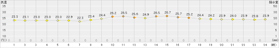 久米島(>2021年04月01日)のアメダスグラフ